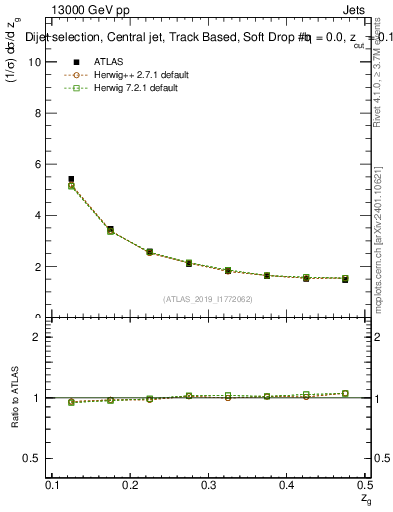 Plot of softdrop.zg in 13000 GeV pp collisions