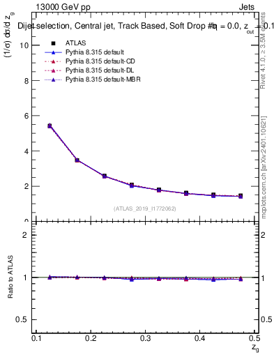 Plot of softdrop.zg in 13000 GeV pp collisions