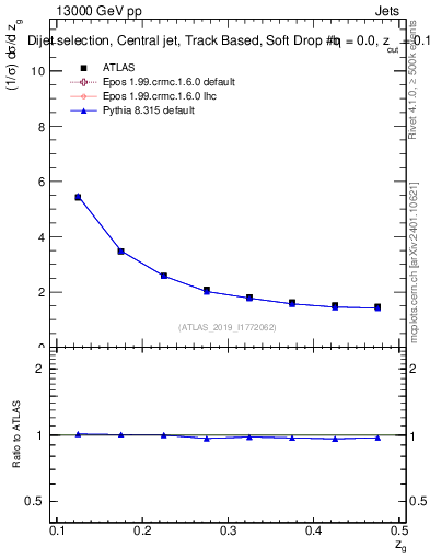 Plot of softdrop.zg in 13000 GeV pp collisions