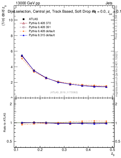 Plot of softdrop.zg in 13000 GeV pp collisions