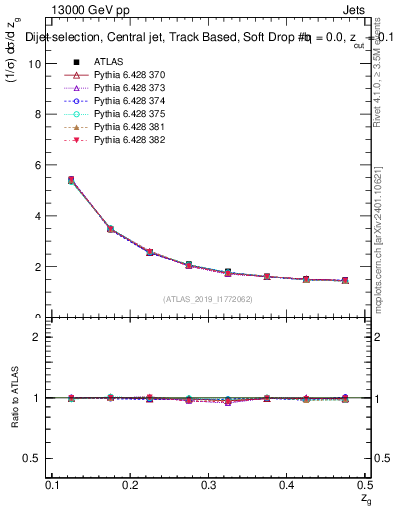 Plot of softdrop.zg in 13000 GeV pp collisions