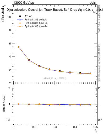 Plot of softdrop.zg in 13000 GeV pp collisions