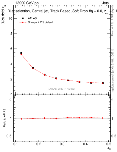 Plot of softdrop.zg in 13000 GeV pp collisions