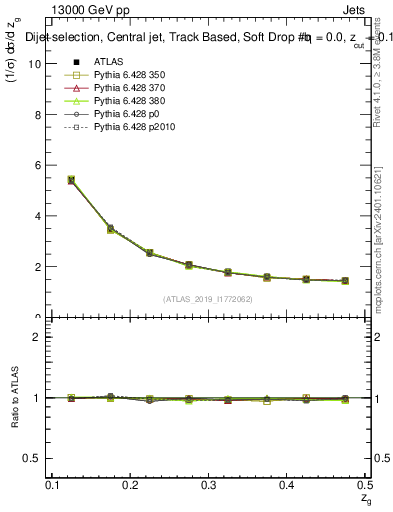Plot of softdrop.zg in 13000 GeV pp collisions