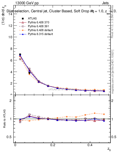 Plot of softdrop.zg in 13000 GeV pp collisions