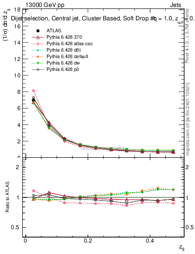 Plot of softdrop.zg in 13000 GeV pp collisions