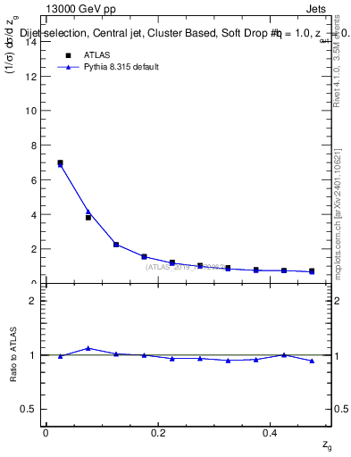 Plot of softdrop.zg in 13000 GeV pp collisions
