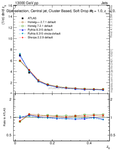 Plot of softdrop.zg in 13000 GeV pp collisions