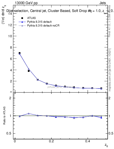 Plot of softdrop.zg in 13000 GeV pp collisions