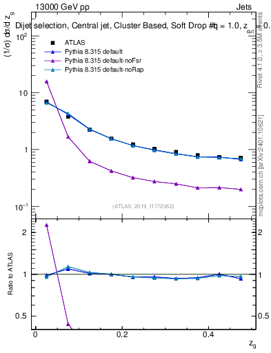 Plot of softdrop.zg in 13000 GeV pp collisions
