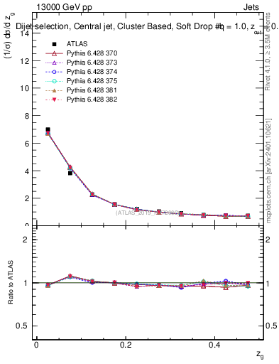 Plot of softdrop.zg in 13000 GeV pp collisions