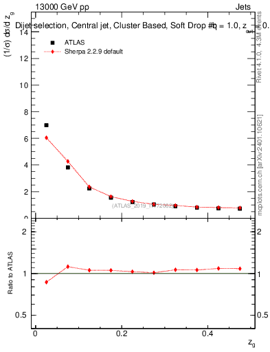 Plot of softdrop.zg in 13000 GeV pp collisions