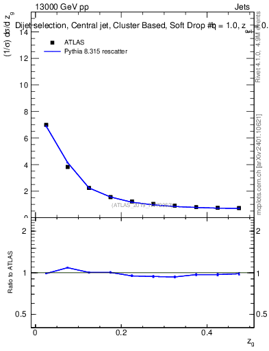 Plot of softdrop.zg in 13000 GeV pp collisions