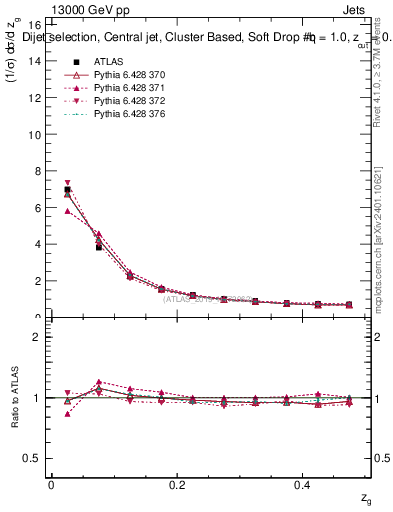 Plot of softdrop.zg in 13000 GeV pp collisions