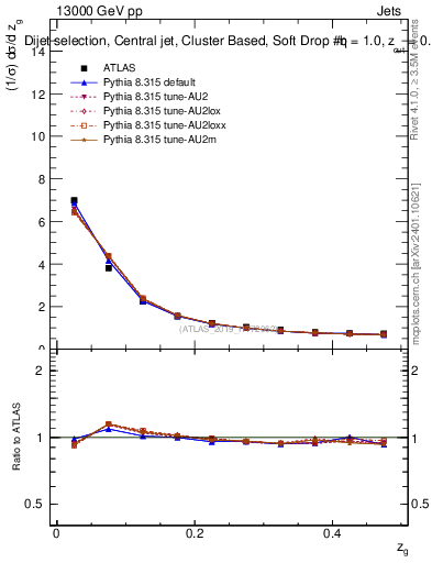 Plot of softdrop.zg in 13000 GeV pp collisions