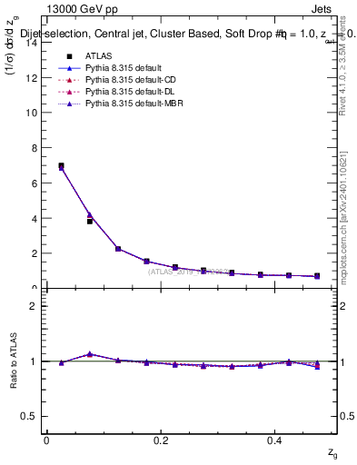 Plot of softdrop.zg in 13000 GeV pp collisions