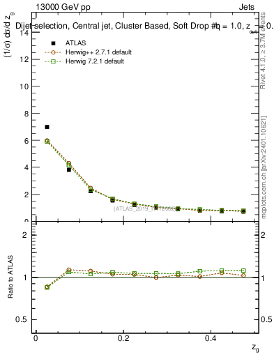 Plot of softdrop.zg in 13000 GeV pp collisions