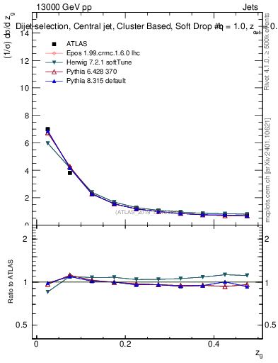 Plot of softdrop.zg in 13000 GeV pp collisions
