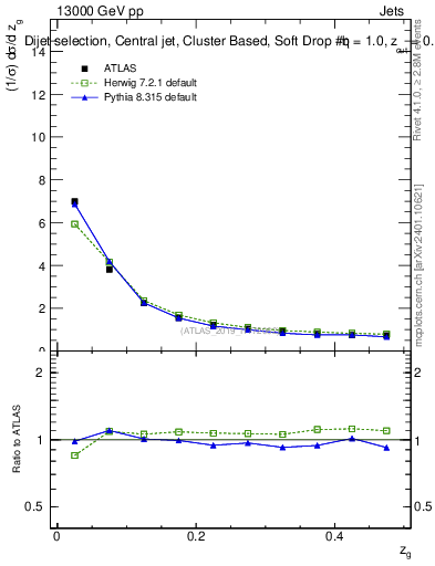 Plot of softdrop.zg in 13000 GeV pp collisions