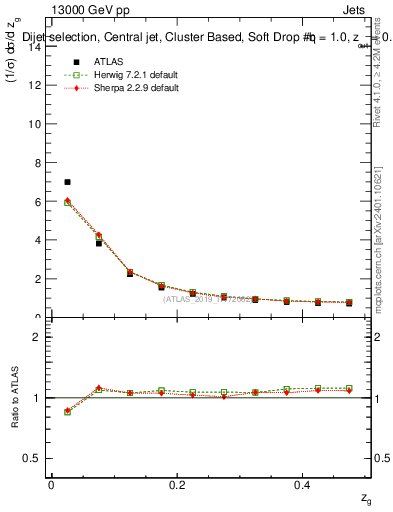 Plot of softdrop.zg in 13000 GeV pp collisions
