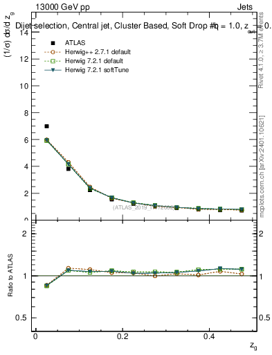 Plot of softdrop.zg in 13000 GeV pp collisions