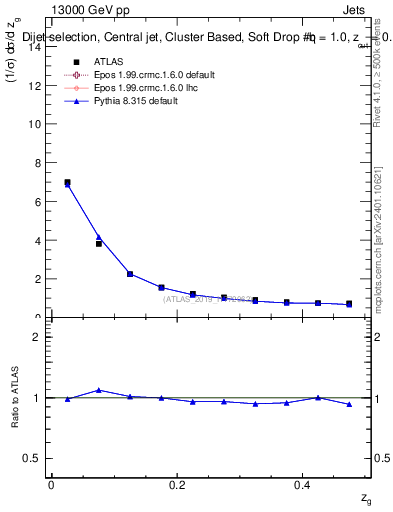 Plot of softdrop.zg in 13000 GeV pp collisions