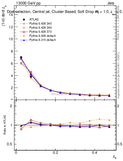 Plot of softdrop.zg in 13000 GeV pp collisions