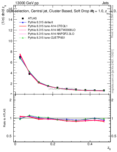 Plot of softdrop.zg in 13000 GeV pp collisions