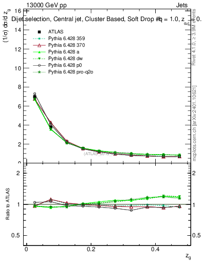 Plot of softdrop.zg in 13000 GeV pp collisions