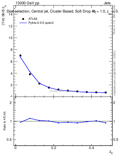 Plot of softdrop.zg in 13000 GeV pp collisions