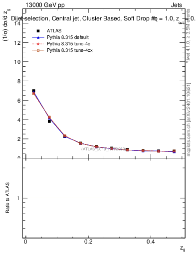 Plot of softdrop.zg in 13000 GeV pp collisions