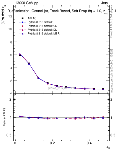 Plot of softdrop.zg in 13000 GeV pp collisions
