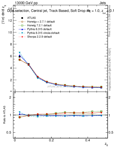 Plot of softdrop.zg in 13000 GeV pp collisions