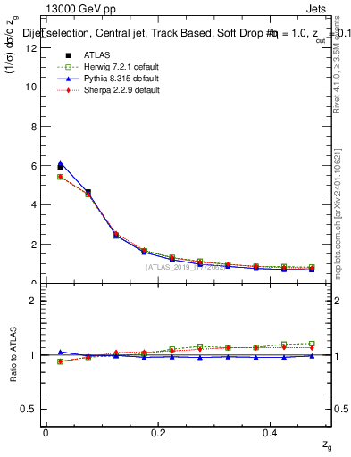 Plot of softdrop.zg in 13000 GeV pp collisions