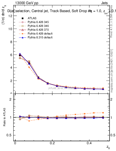 Plot of softdrop.zg in 13000 GeV pp collisions
