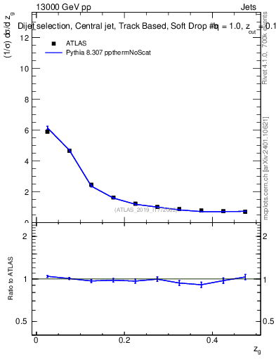 Plot of softdrop.zg in 13000 GeV pp collisions