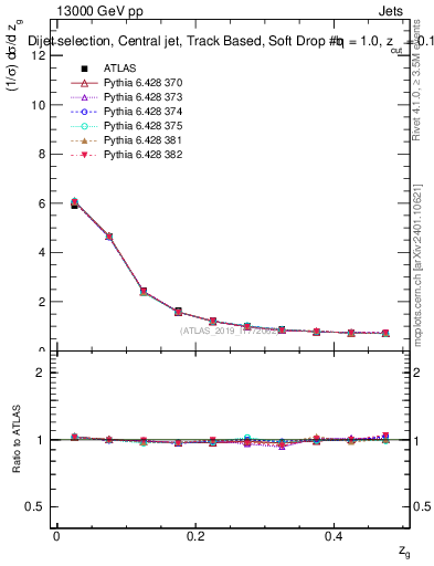 Plot of softdrop.zg in 13000 GeV pp collisions
