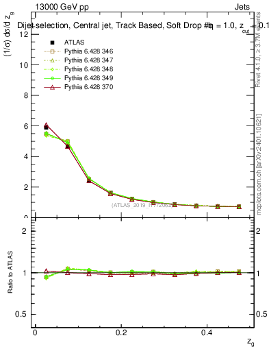 Plot of softdrop.zg in 13000 GeV pp collisions