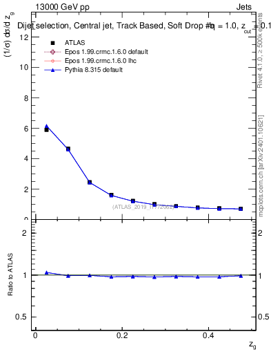 Plot of softdrop.zg in 13000 GeV pp collisions