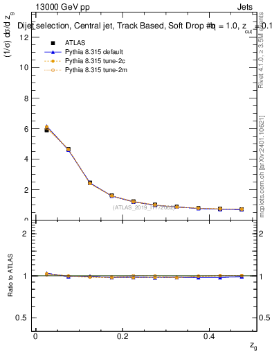 Plot of softdrop.zg in 13000 GeV pp collisions