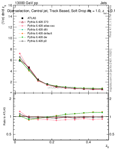 Plot of softdrop.zg in 13000 GeV pp collisions