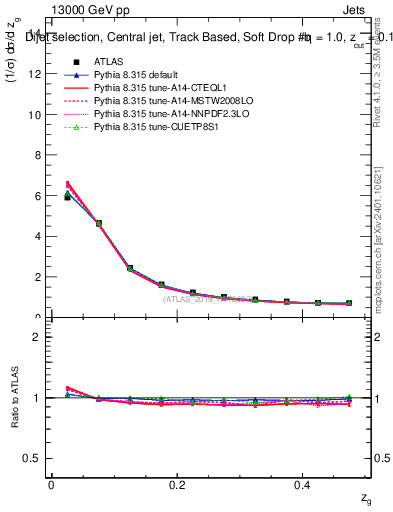 Plot of softdrop.zg in 13000 GeV pp collisions
