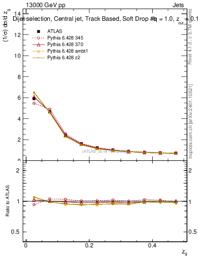 Plot of softdrop.zg in 13000 GeV pp collisions