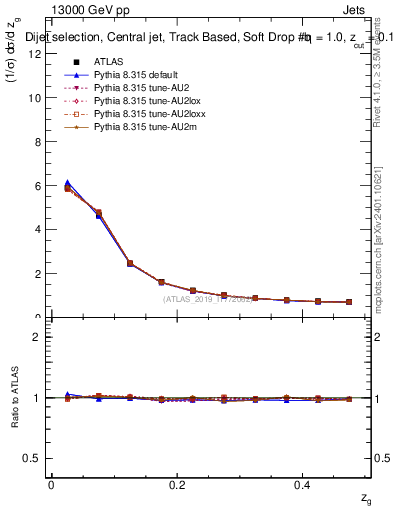 Plot of softdrop.zg in 13000 GeV pp collisions