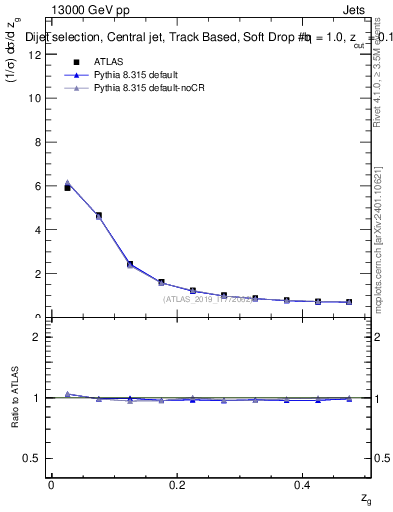 Plot of softdrop.zg in 13000 GeV pp collisions