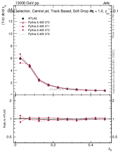 Plot of softdrop.zg in 13000 GeV pp collisions