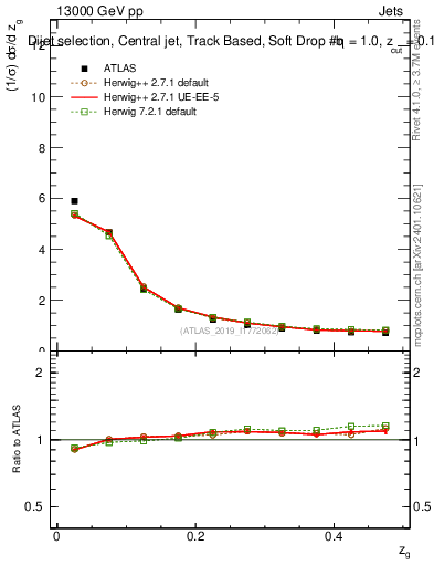 Plot of softdrop.zg in 13000 GeV pp collisions