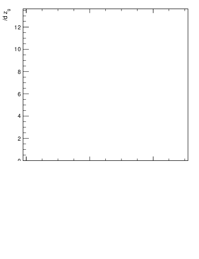 Plot of softdrop.zg in 13000 GeV pp collisions