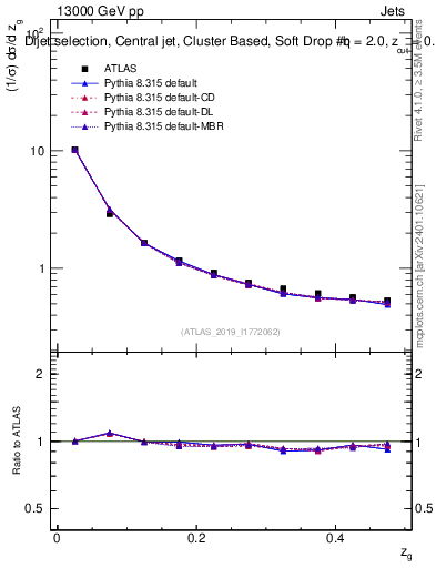 Plot of softdrop.zg in 13000 GeV pp collisions