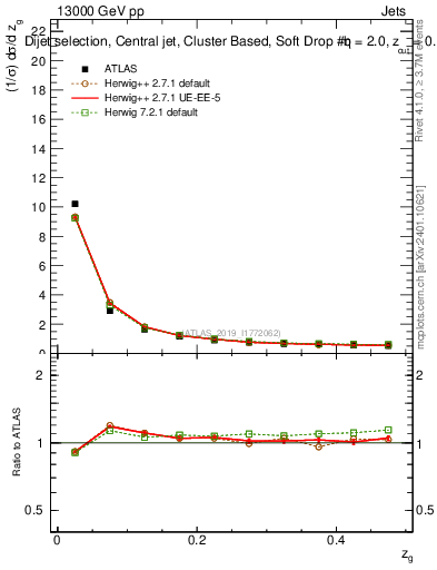 Plot of softdrop.zg in 13000 GeV pp collisions